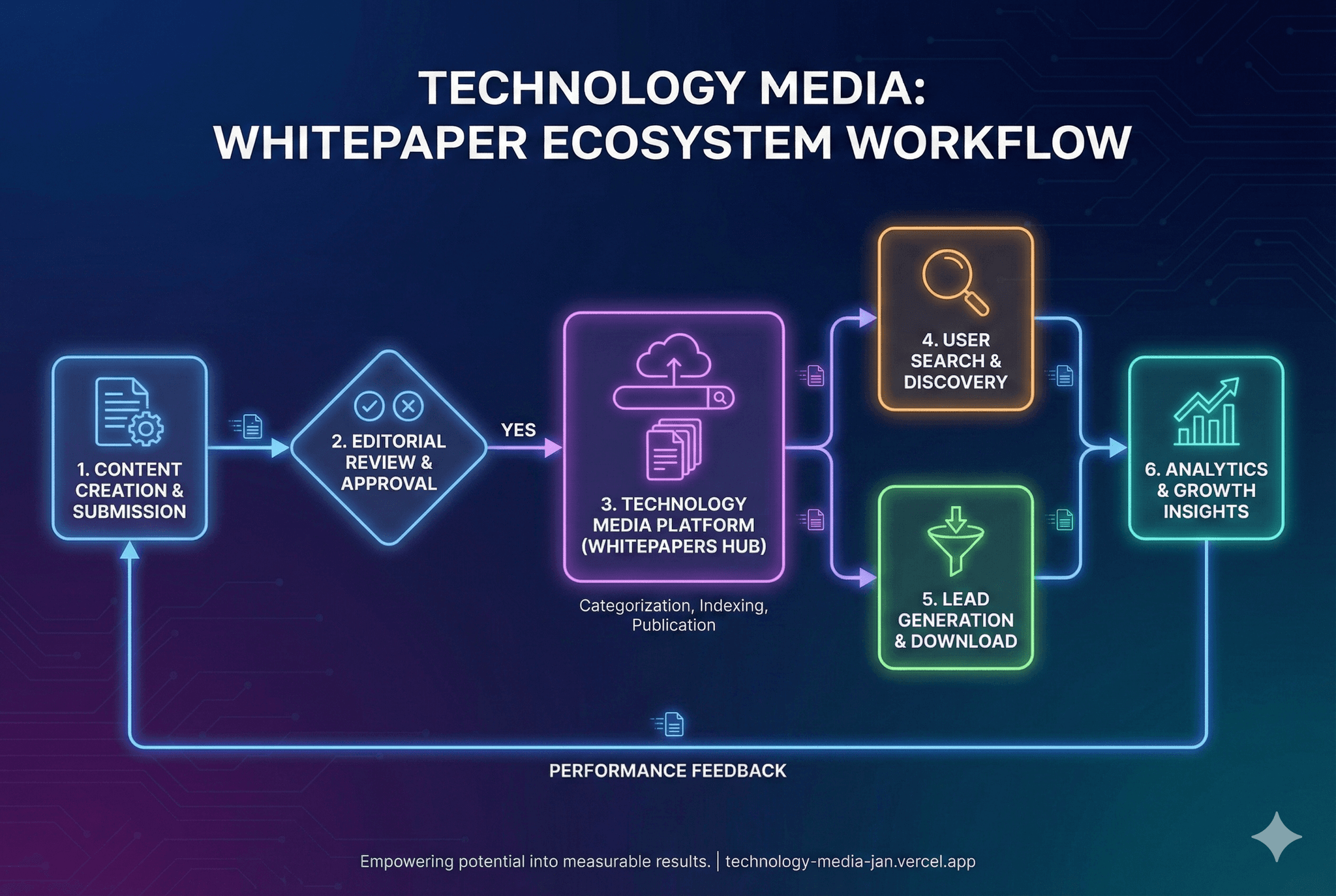 Workflow Animation