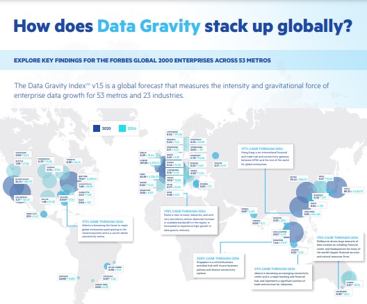 How does Data Gravity stack up globally?